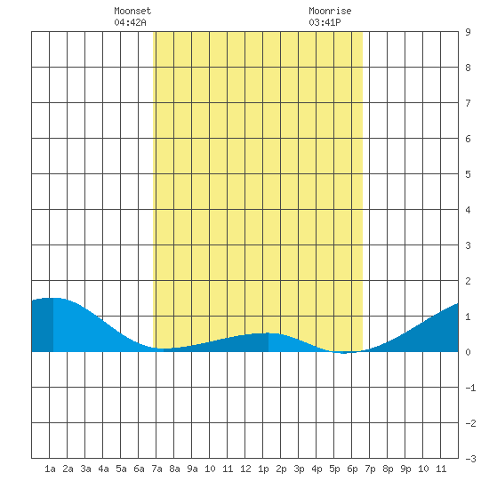 Haleiwa tide chart for Friday, March 3, 2023