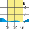 Haleiwa tide chart for Friday, March 3, 2023