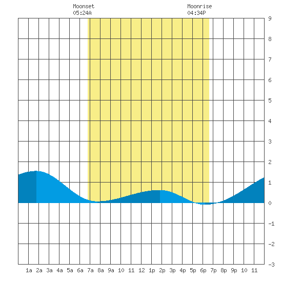 Haleiwa tide chart for Saturday, March 4, 2023