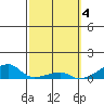 Haleiwa tide chart for Saturday, March 4, 2023