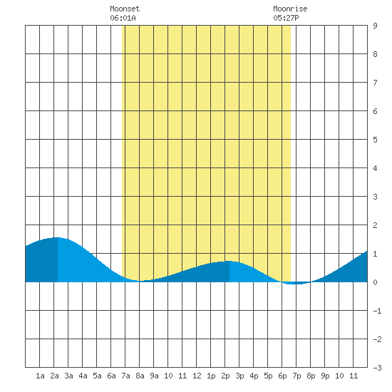 Haleiwa tide chart for Sunday, March 5, 2023