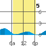 Haleiwa tide chart for Sunday, March 5, 2023
