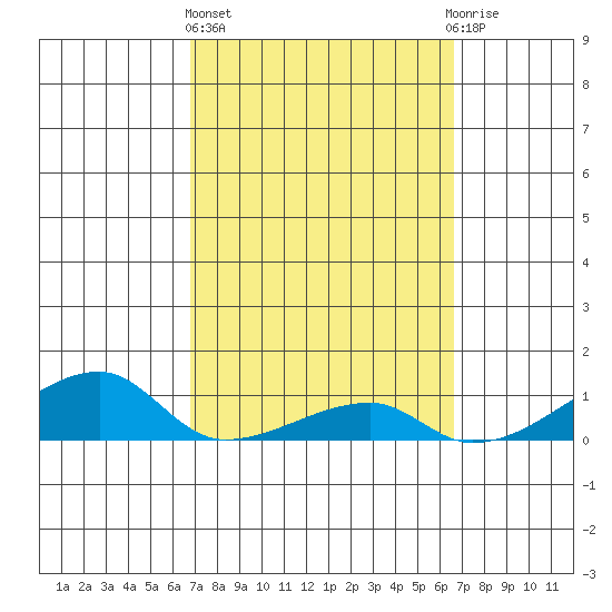 Haleiwa tide chart for Monday, March 6, 2023