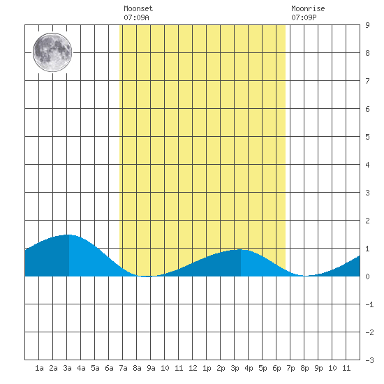 Haleiwa tide chart for Tuesday, March 7, 2023