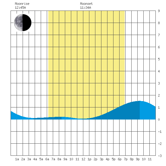 Haleiwa tide chart for Wednesday, April 12, 2023