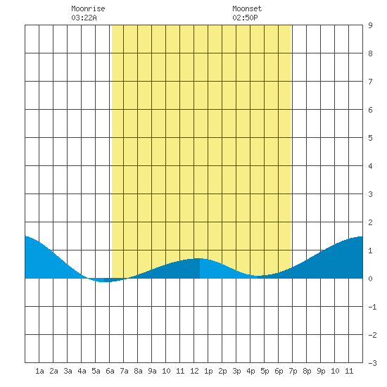 Haleiwa tide chart for Saturday, April 15, 2023