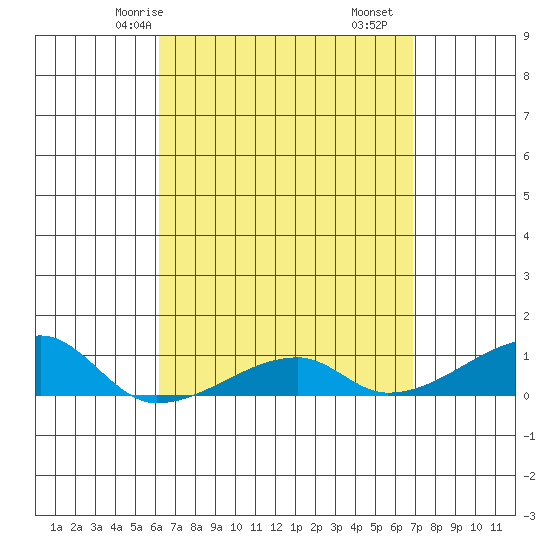 Haleiwa tide chart for Sunday, April 16, 2023