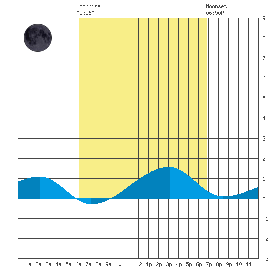 Haleiwa tide chart for Wednesday, April 19, 2023