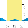 Haleiwa tide chart for Saturday, April 1, 2023