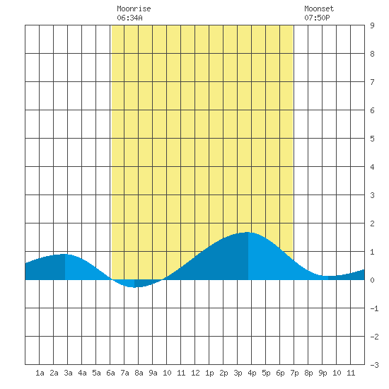 Haleiwa tide chart for Thursday, April 20, 2023