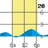 Haleiwa tide chart for Thursday, April 20, 2023