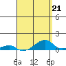 Haleiwa tide chart for Friday, April 21, 2023