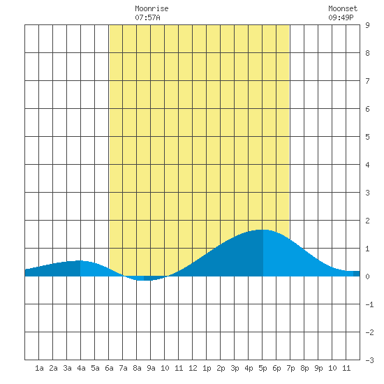 Haleiwa tide chart for Saturday, April 22, 2023
