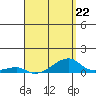 Haleiwa tide chart for Saturday, April 22, 2023
