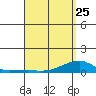 Haleiwa tide chart for Tuesday, April 25, 2023