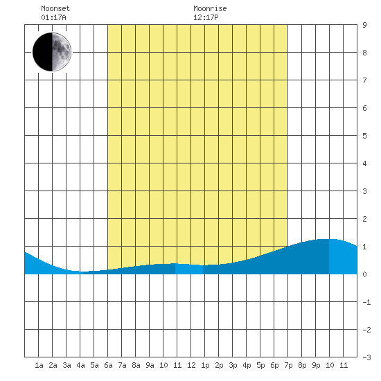 Haleiwa tide chart for Thursday, April 27, 2023