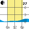 Haleiwa tide chart for Thursday, April 27, 2023
