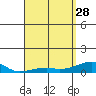 Haleiwa tide chart for Friday, April 28, 2023