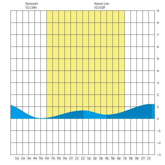Haleiwa tide chart for Saturday, April 29, 2023