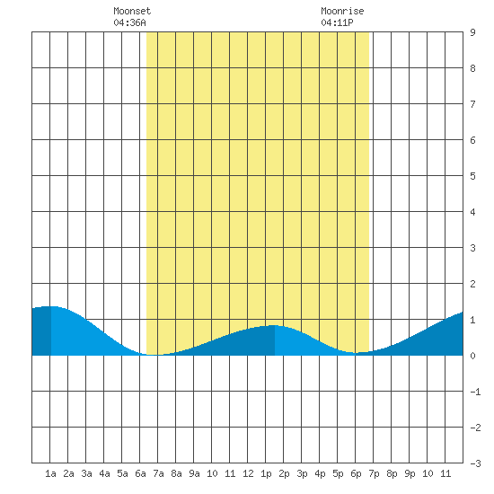 Haleiwa tide chart for Sunday, April 2, 2023