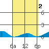 Haleiwa tide chart for Sunday, April 2, 2023