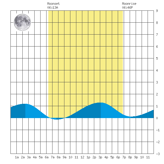 Haleiwa tide chart for Wednesday, April 5, 2023