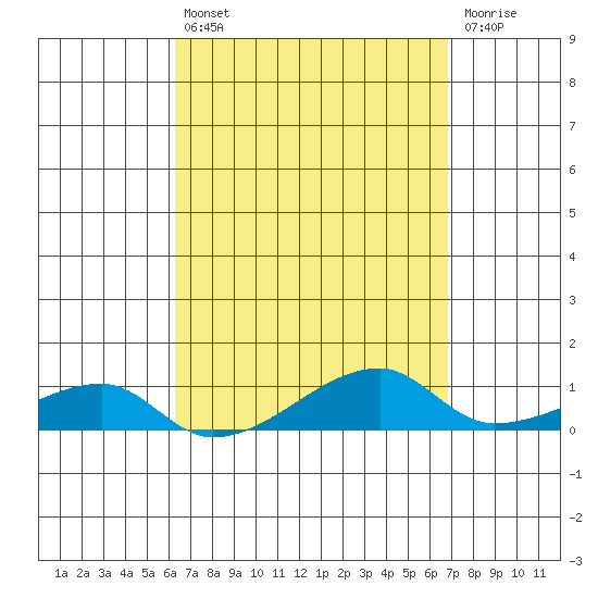 Haleiwa tide chart for Thursday, April 6, 2023