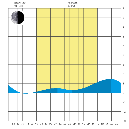 Haleiwa tide chart for Friday, May 12, 2023
