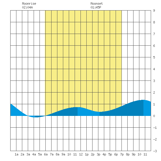 Haleiwa tide chart for Saturday, May 13, 2023