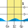 Haleiwa tide chart for Monday, May 1, 2023