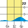 Haleiwa tide chart for Monday, May 22, 2023