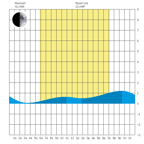 Haleiwa tide chart for Saturday, May 27, 2023