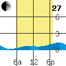 Haleiwa tide chart for Saturday, May 27, 2023