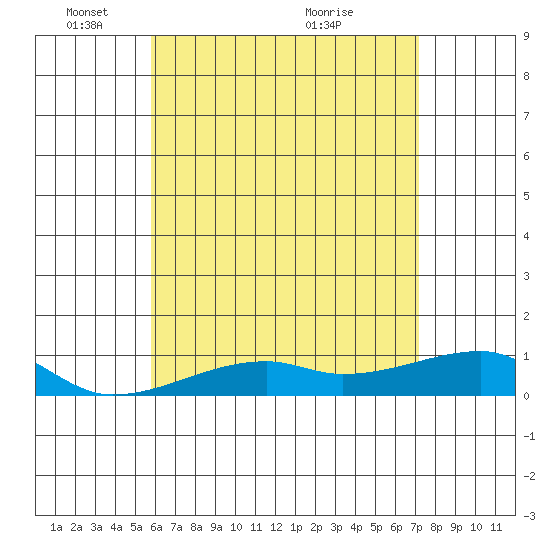 Haleiwa tide chart for Sunday, May 28, 2023