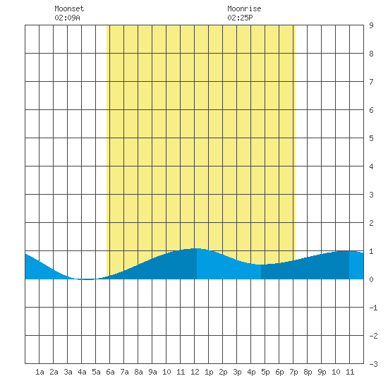 Haleiwa tide chart for Monday, May 29, 2023
