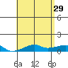 Haleiwa tide chart for Monday, May 29, 2023