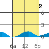 Haleiwa tide chart for Tuesday, May 2, 2023