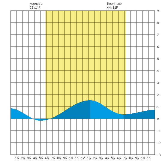 Haleiwa tide chart for Wednesday, May 31, 2023