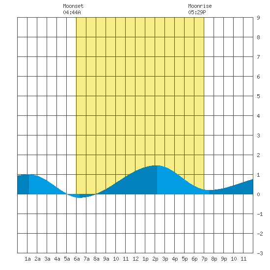 Haleiwa tide chart for Wednesday, May 3, 2023