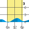 Haleiwa tide chart for Wednesday, May 3, 2023