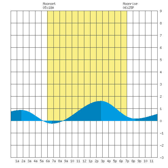 Haleiwa tide chart for Thursday, May 4, 2023