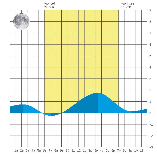 Haleiwa tide chart for Friday, May 5, 2023