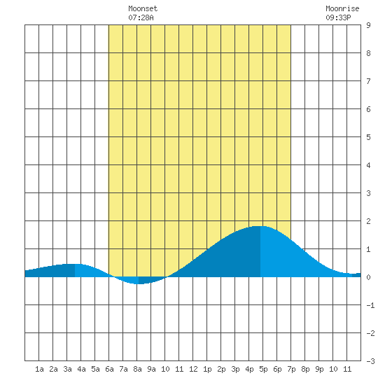 Haleiwa tide chart for Sunday, May 7, 2023