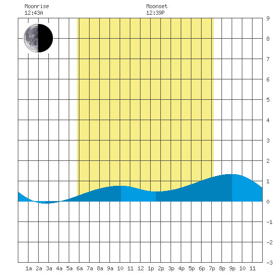 Haleiwa tide chart for Saturday, June 10, 2023