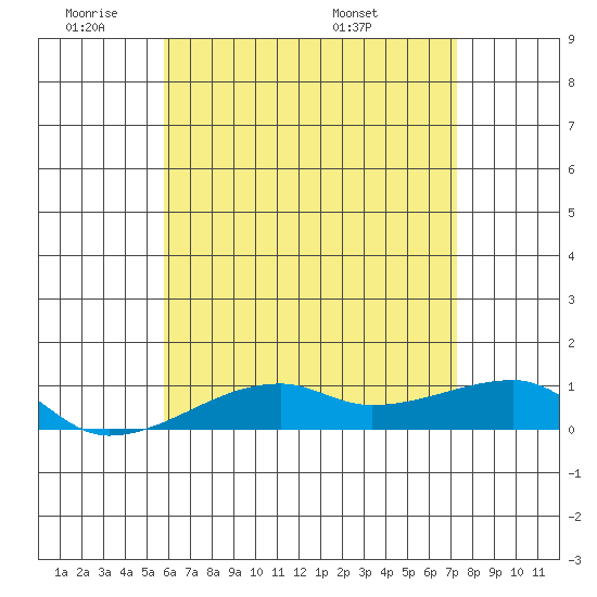 Haleiwa tide chart for Sunday, June 11, 2023
