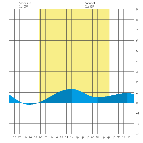 Haleiwa tide chart for Monday, June 12, 2023