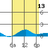 Haleiwa tide chart for Tuesday, June 13, 2023
