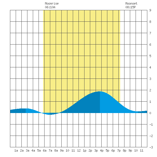 Haleiwa tide chart for Sunday, June 18, 2023