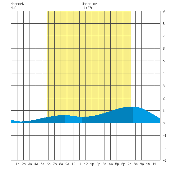 Haleiwa tide chart for Saturday, June 24, 2023