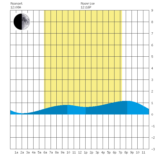 Haleiwa tide chart for Sunday, June 25, 2023